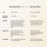 Comparison chart between 14K Gold Filled Plus and 14K Gold Filled on a beige background.