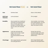 A comparison infographic titled '14K Gold Filled PLUS vs 14K Gold Filled' on a light beige background, comparing core material, gold layer thickness, durability, appearance, and price range for jewelry.