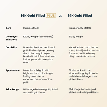 Comparison chart between 14K Gold Filled Plus and 14K Gold Filled jewelry.